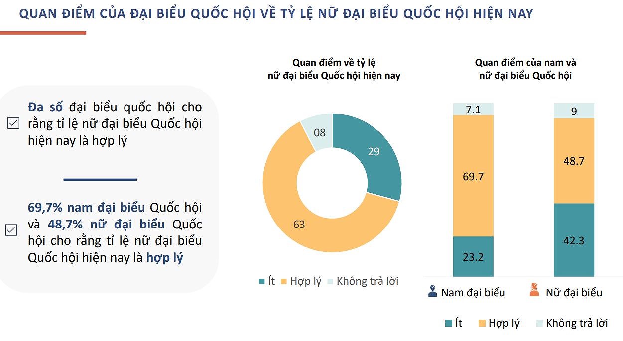 Bầu cử Quốc hội khóa XV: Kỳ vọng tiếp tục nâng cao tỷ lệ đại biểu nữ hình ảnh 2 Bau cu Quoc hoi khoa XV: Ky vong tiep tuc nang cao ty le dai bieu nu hinh anh 2
